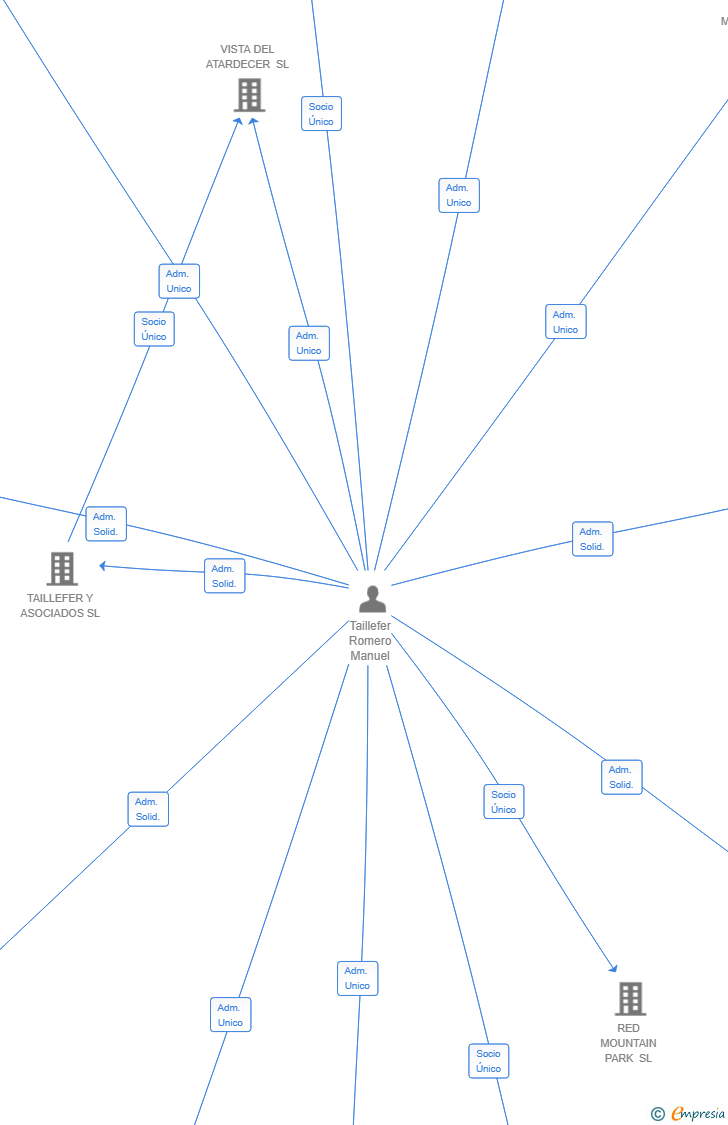 Vinculaciones societarias de RANDENTUM PARTNERS SL