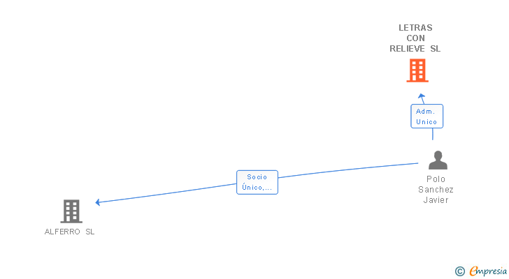 Vinculaciones societarias de LCR CONSULTORES DE GESTION SL
