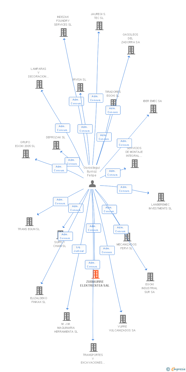 Vinculaciones societarias de ZUBIAURRE ELEKTRIZATEA SAL