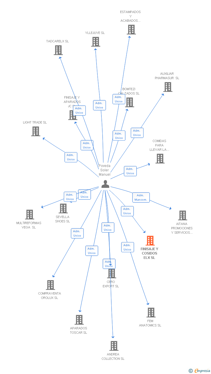 Vinculaciones societarias de FINISAJE Y COSIDOS ELX SL