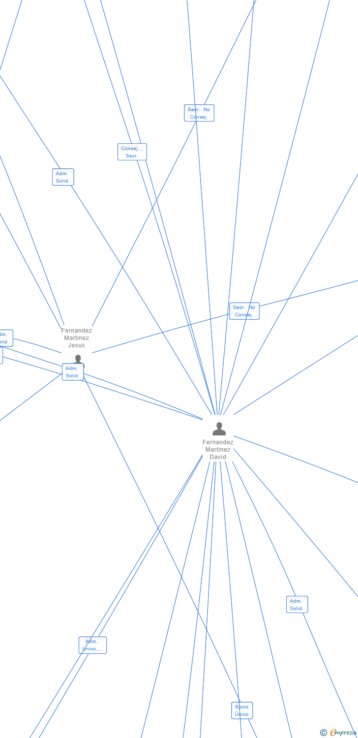 Vinculaciones societarias de MOLUSCOS VEN DO MAR SL
