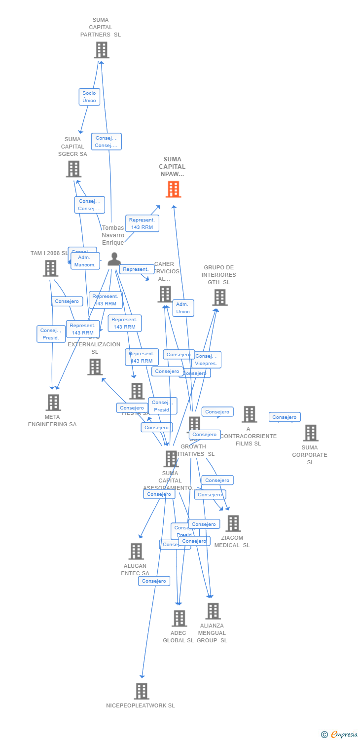 Vinculaciones societarias de SUMA CAPITAL NPAW HOLDCO SL