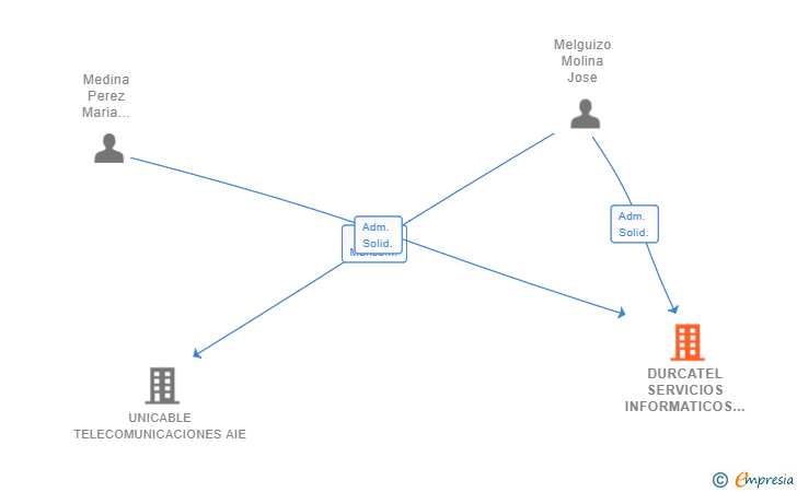 Vinculaciones societarias de DURCATEL SERVICIOS INFORMATICOS SL
