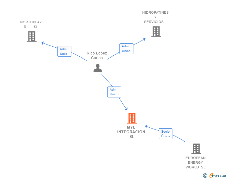 Vinculaciones societarias de MYE INTEGRACION SL