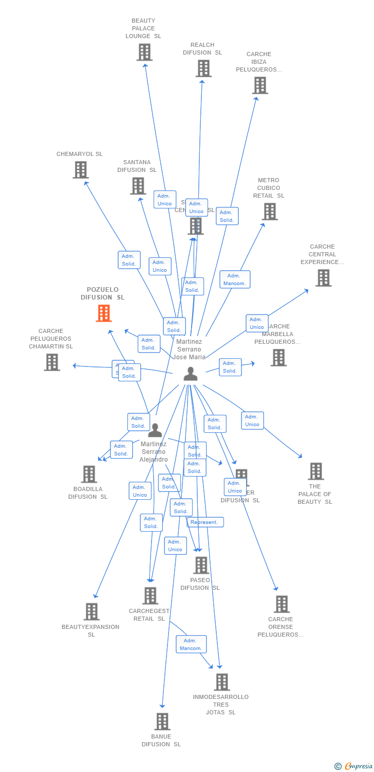 Vinculaciones societarias de POZUELO DIFUSION SL