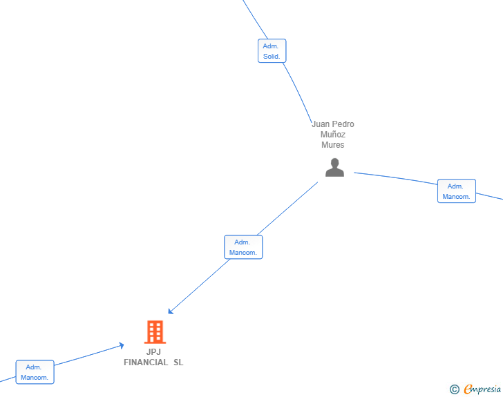 Vinculaciones societarias de JPJ FINANCIAL SL