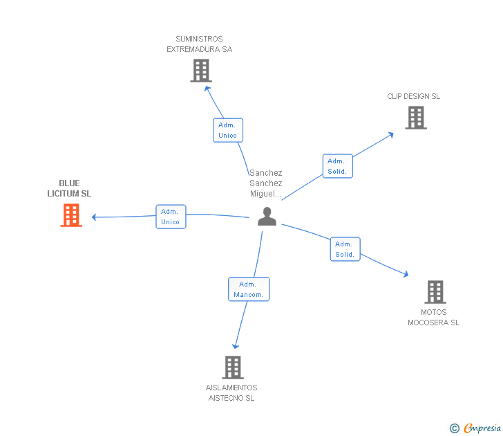 Vinculaciones societarias de BLUE LICITUM SL