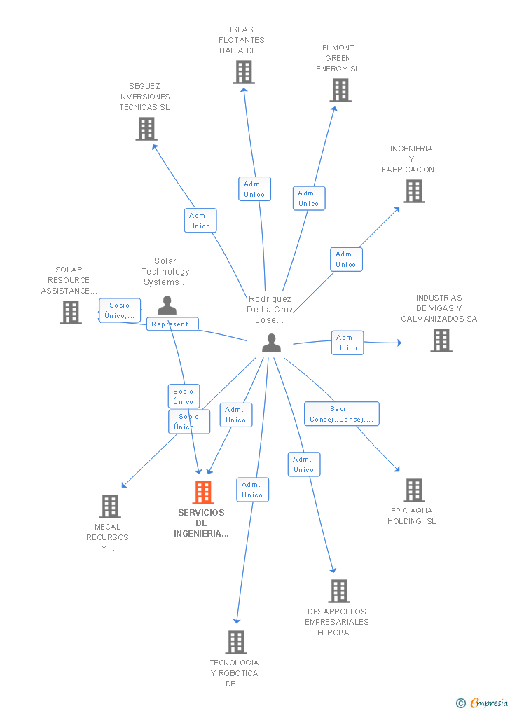 Vinculaciones societarias de SERVICIOS DE INGENIERIA E INVESTIGACION DE SISTEMAS DE TECNOLOGIA SOLAR SL