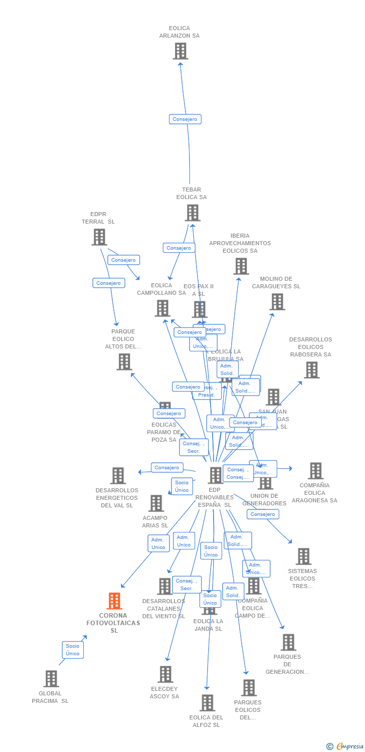 Vinculaciones societarias de CORONA FOTOVOLTAICAS SL