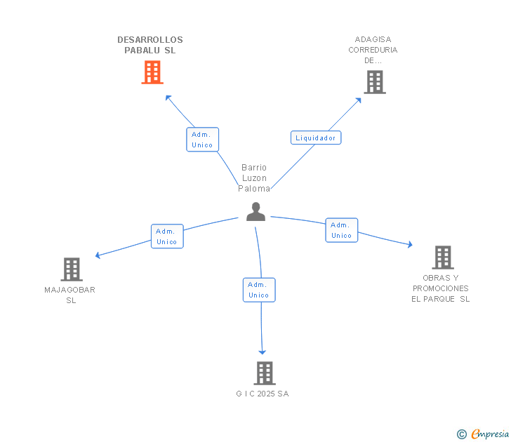 Vinculaciones societarias de DESARROLLOS PABALU SL