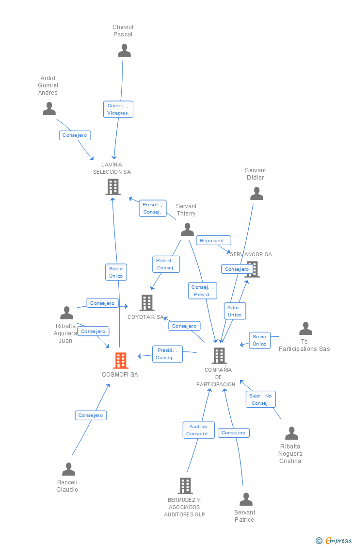 Vinculaciones societarias de COSMOFI SA