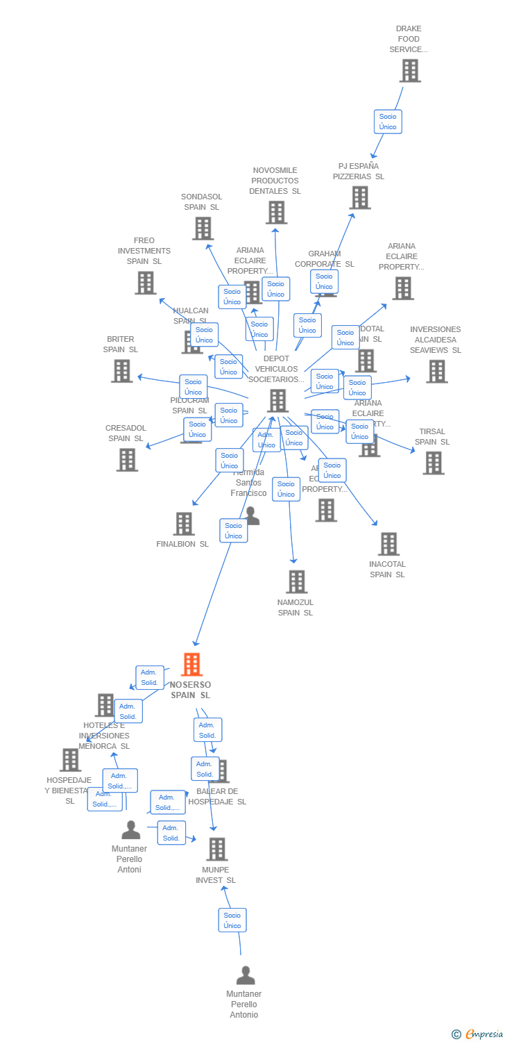Vinculaciones societarias de NOSERSO SPAIN SL