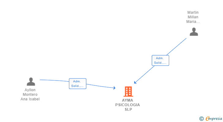 Vinculaciones societarias de AYMA PSICOLOGIA SLP