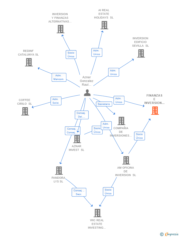 Vinculaciones societarias de FINANZAS E INVERSION AUDIOVISUAL SL
