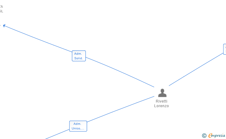 Vinculaciones societarias de RIDE IBERALIMENTOS SL