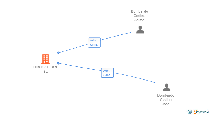 Vinculaciones societarias de LUMIOCLEAN SL