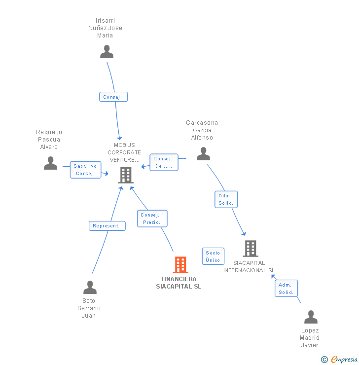 Vinculaciones societarias de FINANCIERA SIACAPITAL SL