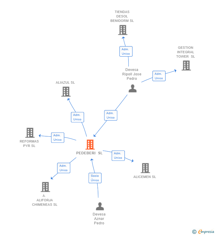 Vinculaciones societarias de PEDEBERI SL