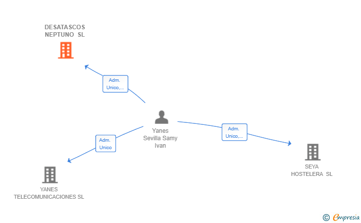 Vinculaciones societarias de DESATASCOS NEPTUNO SL