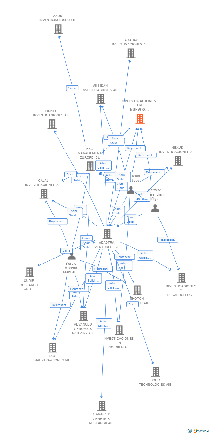 Vinculaciones societarias de INVESTIGACIONES EN NUEVOS PROCESOS BIOTECNOLOGICOS AIE