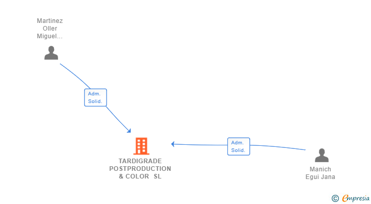 Vinculaciones societarias de TARDIGRADE POSTPRODUCTION & COLOR SL