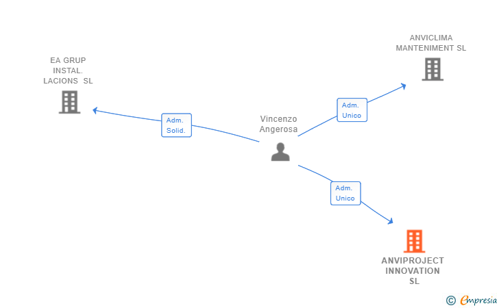 Vinculaciones societarias de ANVIPROJECT INNOVATION SL