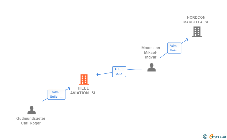 Vinculaciones societarias de ITELL AVIATION SL