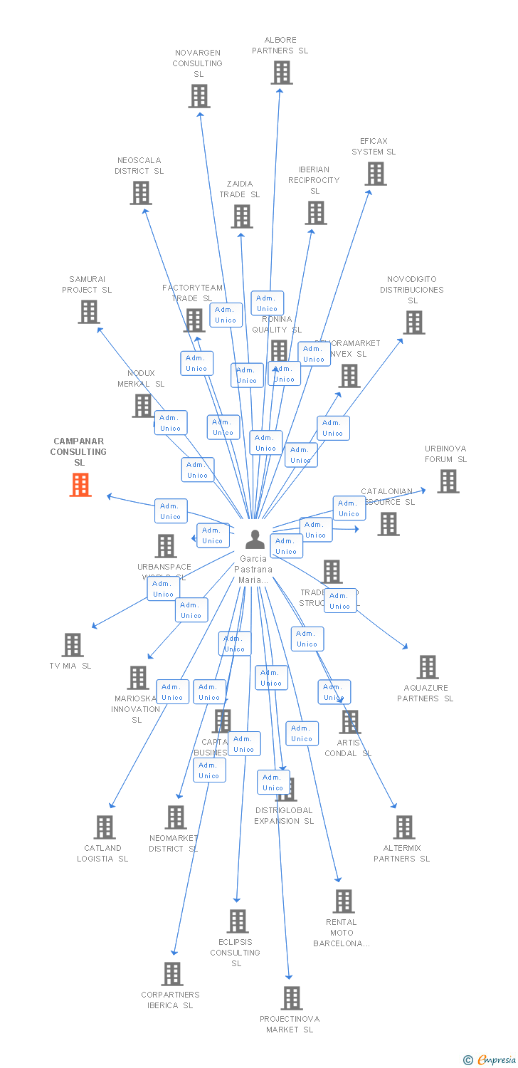 Vinculaciones societarias de CAMPANAR CONSULTING SL