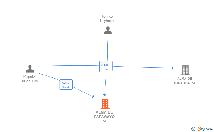 Vinculaciones societarias de ALMA DE PAPAGAYO SL