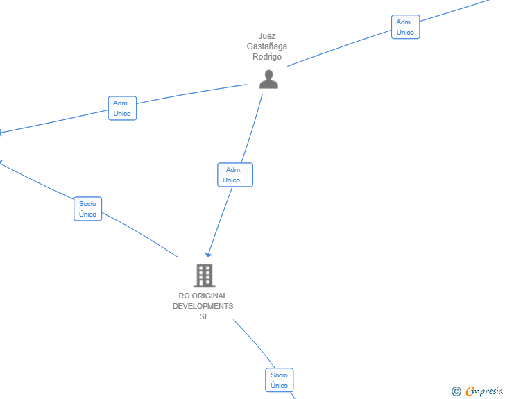 Vinculaciones societarias de PROYECTO 1 HO 2024 SL