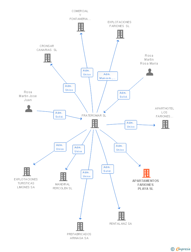 Vinculaciones societarias de APARTAMENTOS FARIONES PLAYA SL