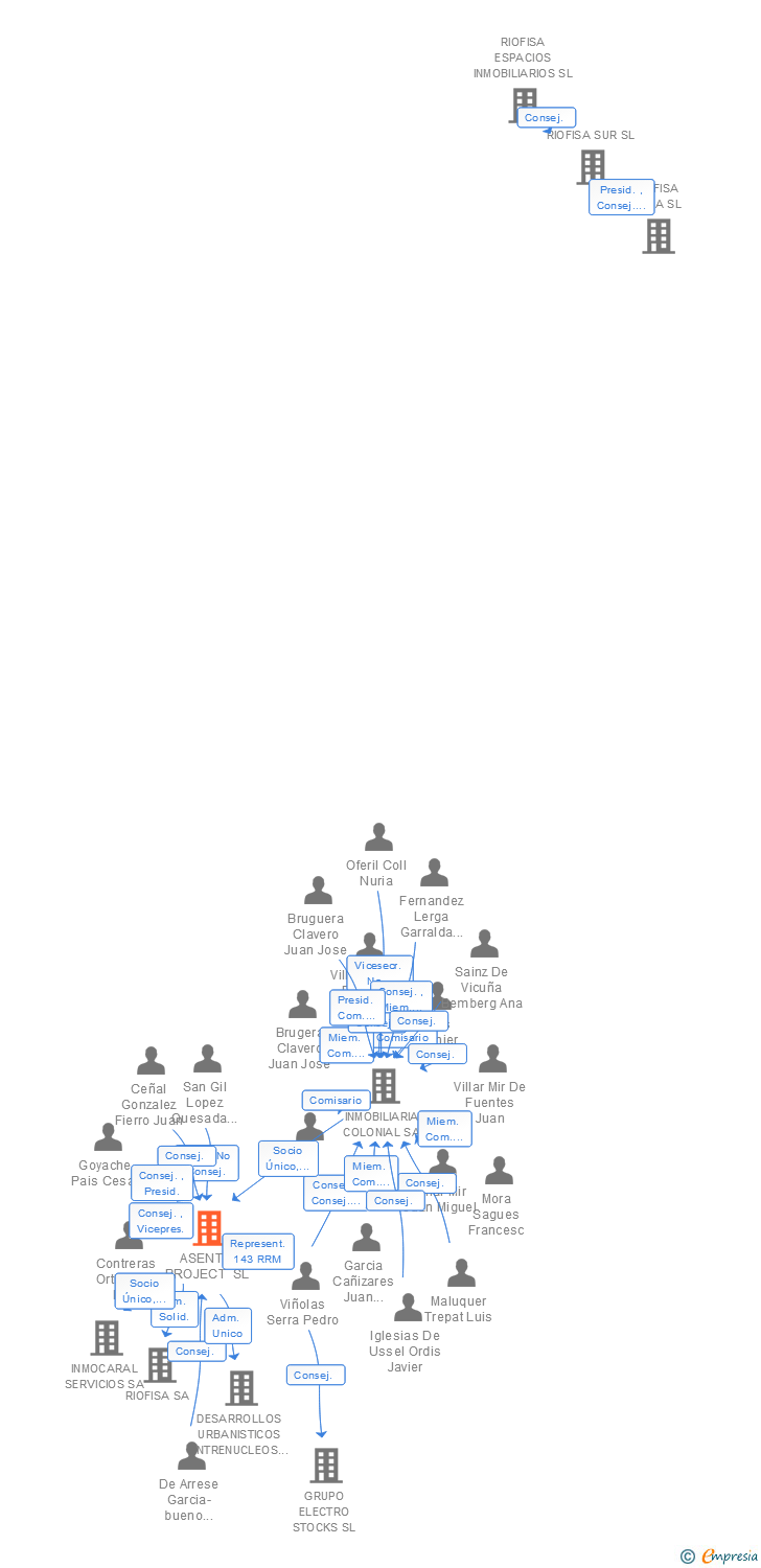 Vinculaciones societarias de PRIMA LAND BY URBANIA SA