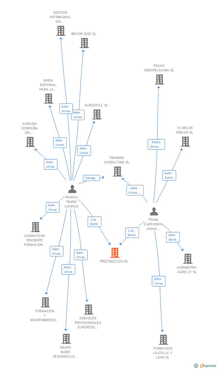 Vinculaciones societarias de PREYBECON SL