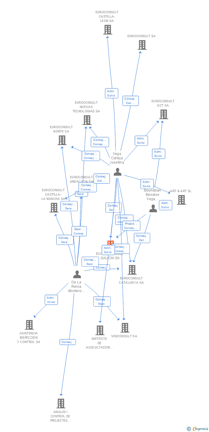 Vinculaciones societarias de EUROCONSULT GALICIA SA