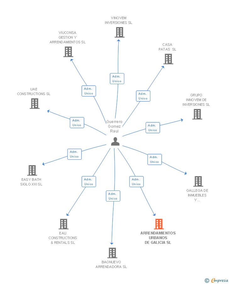 Vinculaciones societarias de ARRENDAMIENTOS URBANOS DE GALICIA SL