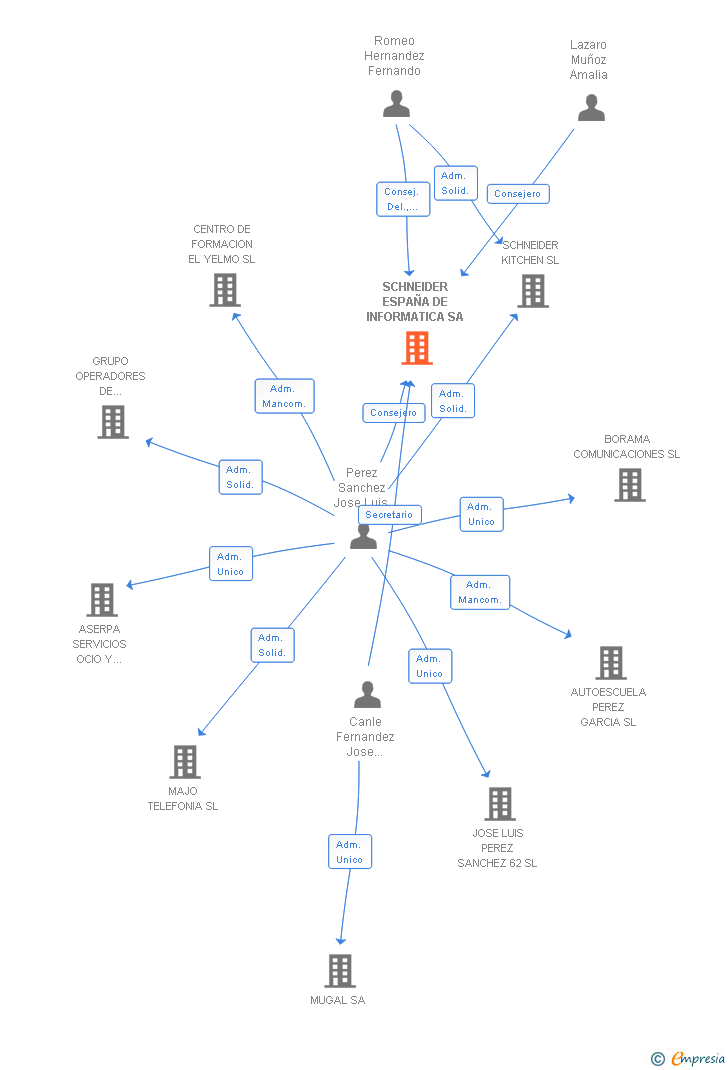 Vinculaciones societarias de SCHNEIDER ESPAÑA DE INFORMATICA SA (EXTINGUIDA)