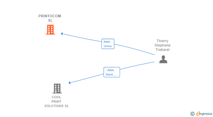 Vinculaciones societarias de PRINTOCOM SL