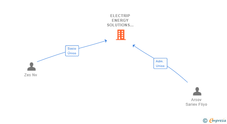 Vinculaciones societarias de ELECTRIP ENERGY SOLUTIONS SPAIN SL