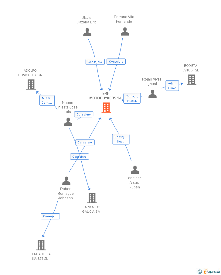 Vinculaciones societarias de IERP MOTOBUYKERS SL