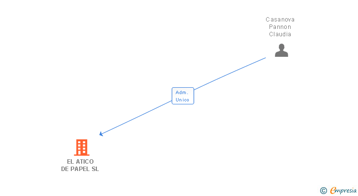 Vinculaciones societarias de EL ATICO DE PAPEL SL