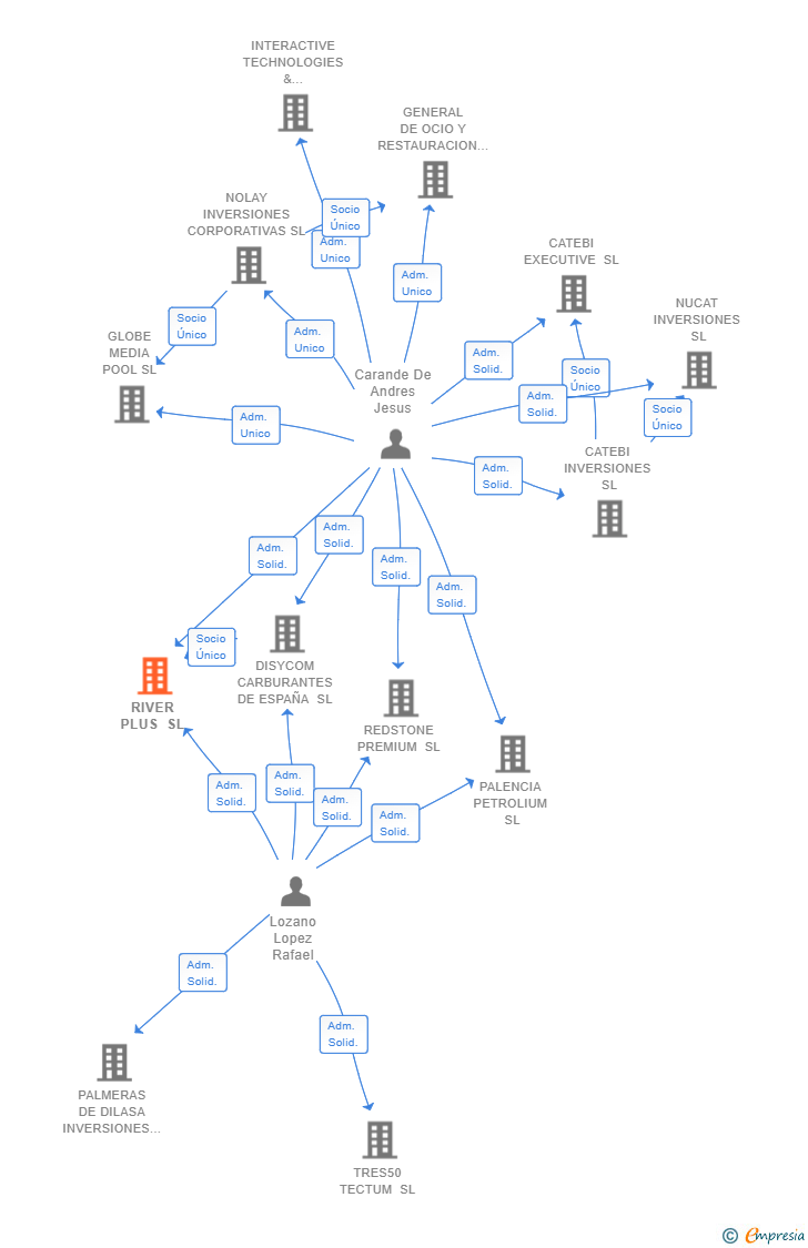 Vinculaciones societarias de RIVER PLUS SL (EXTINGUIDA)