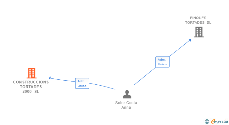 Vinculaciones societarias de CONSTRUCCIONS TORTADES 2000 SL