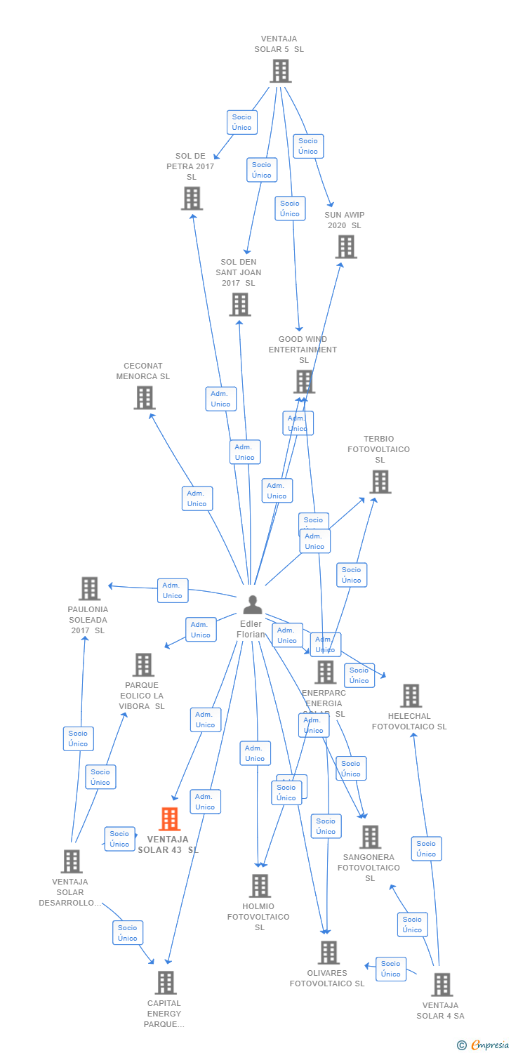 Vinculaciones societarias de VENTAJA SOLAR 43 SL