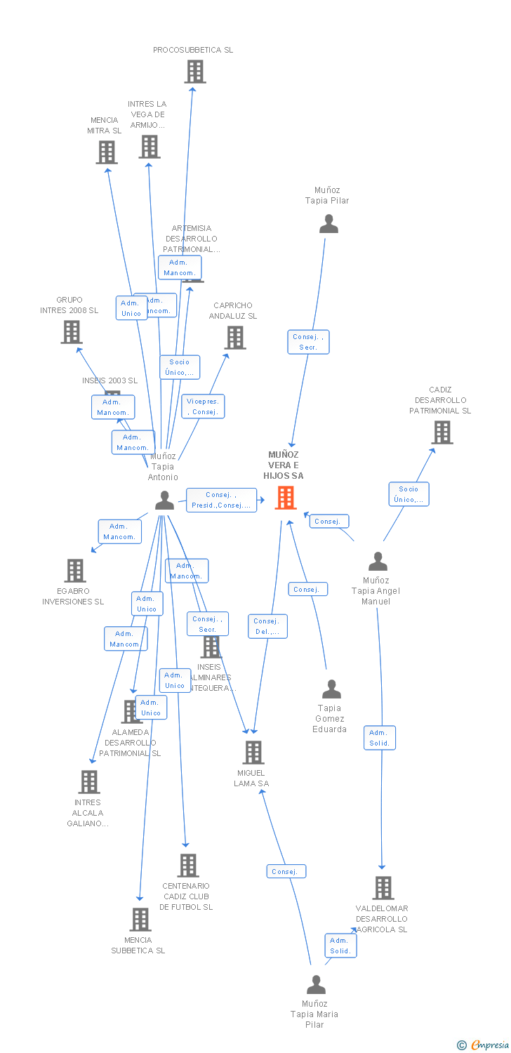Vinculaciones societarias de MUÑOZ VERA E HIJOS SA