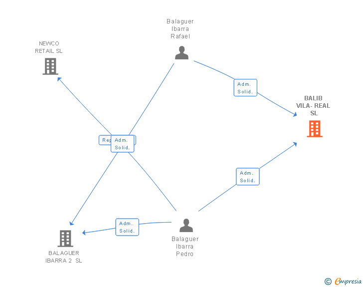 Vinculaciones societarias de BALIB VILA-REAL SL