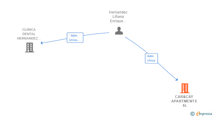 Vinculaciones societarias de CAR&CAY APARTMENTS SL