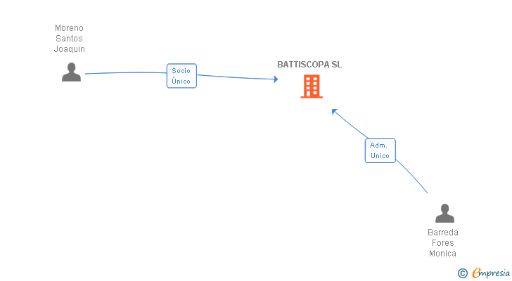 Vinculaciones societarias de BATTISCOPA SL