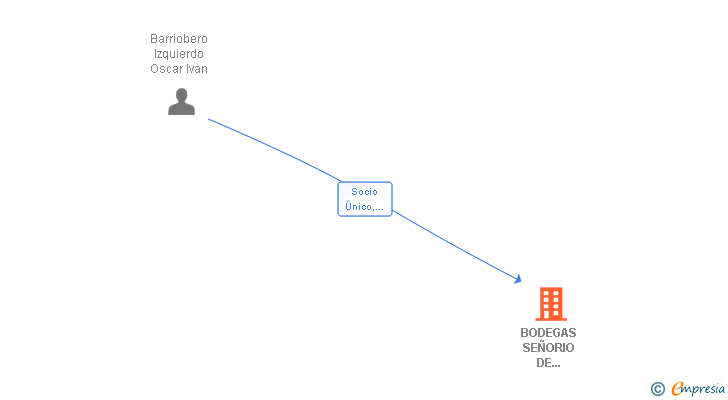 Vinculaciones societarias de BODEGAS SEÑORIO DE BARRIOBERO SL