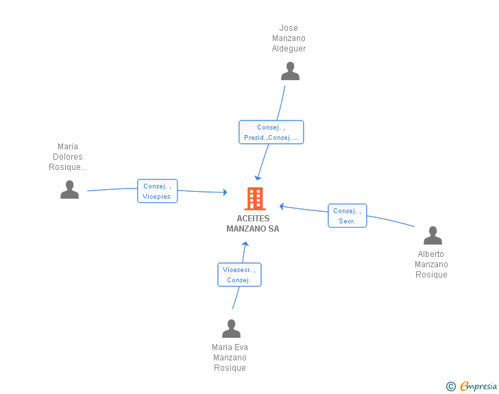 Vinculaciones societarias de ACEITES MANZANO SA