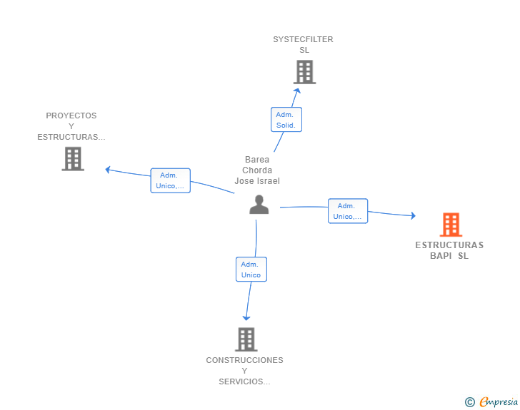 Vinculaciones societarias de ESTRUCTURAS BAPI SL
